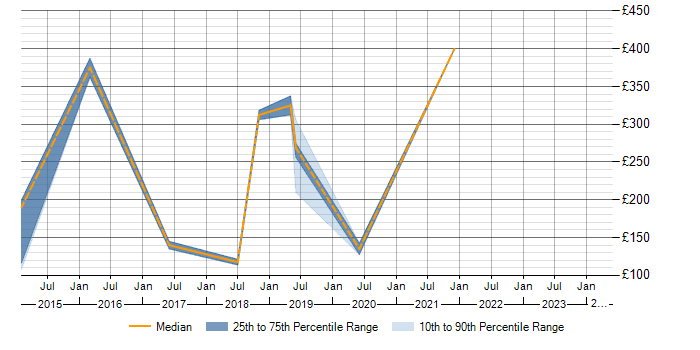 Daily rate trend for SCCM in the Scottish Borders