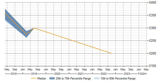 Daily rate trend for SCCM Administrator in Cheshire