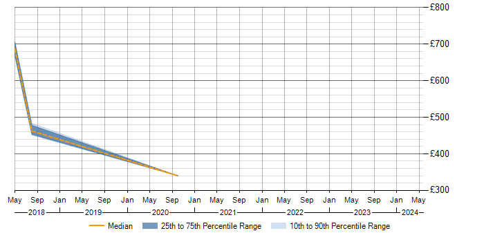 Daily rate trend for Scenario Testing in Redhill