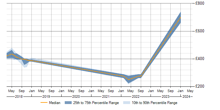 Daily rate trend for Scenario Testing in Reigate