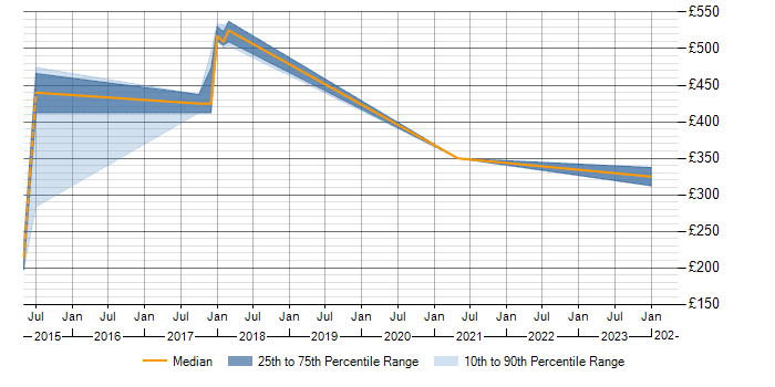 Daily rate trend for Scenario Testing in Warrington