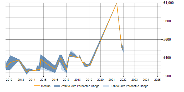 Daily rate trend for SCOM in Nottinghamshire