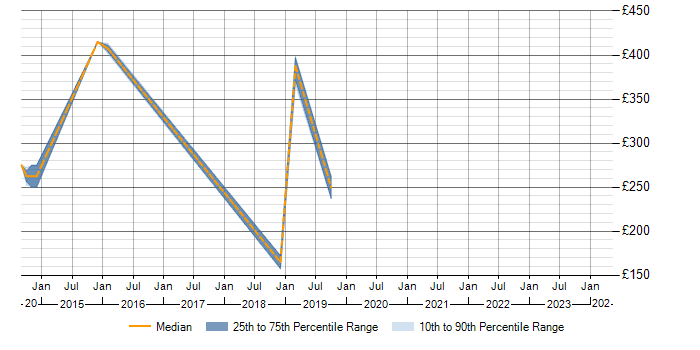 Daily rate trend for SCOM in Shropshire