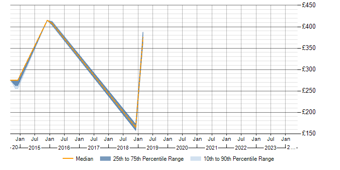 Daily rate trend for SCOM in Telford