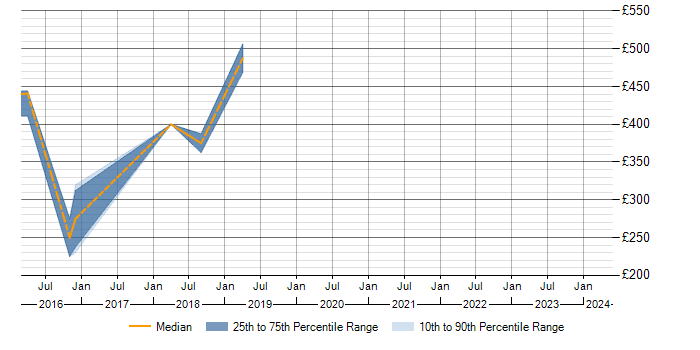 Daily rate trend for SCOM in Warrington