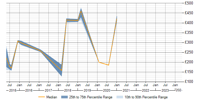 Daily rate trend for SCOM in Winchester