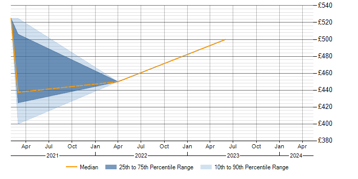 Daily rate trend for SCTP in Berkshire