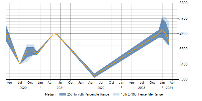 Daily rate trend for Scylla in England