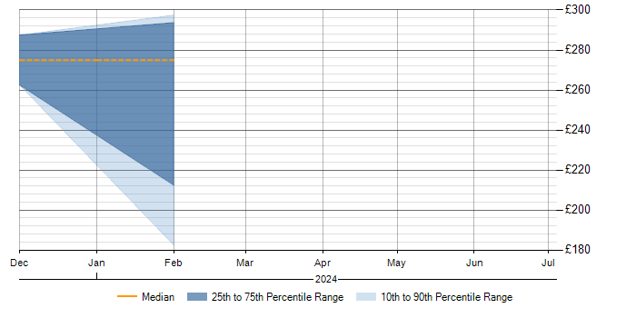 Daily rate trend for SD-WAN in Solihull