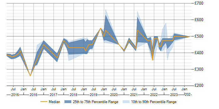 Daily rate trend for SDET in Scotland