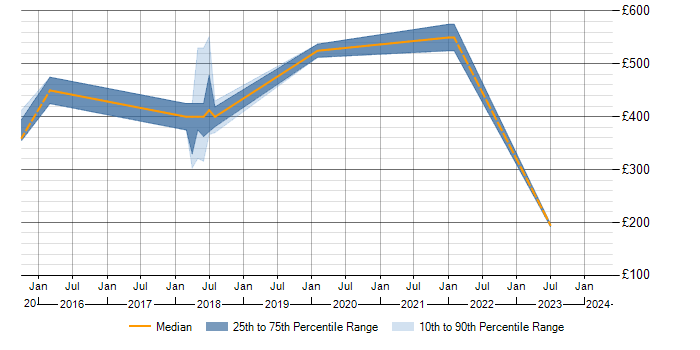 Daily rate trend for SDET in South Wales