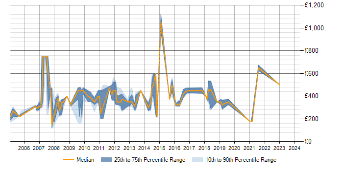 Daily rate trend for SDL Web 8 in London