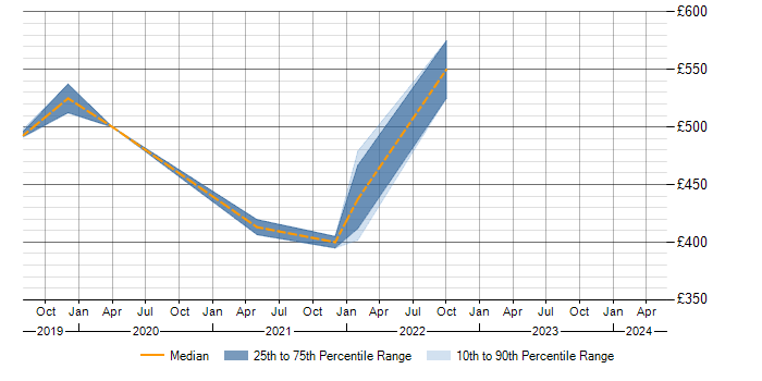 Daily rate trend for SDLC in Corsham
