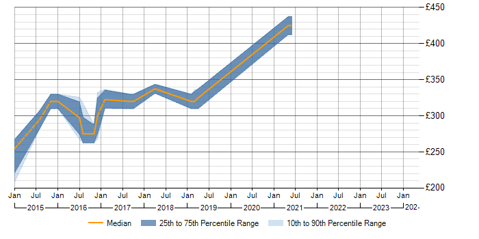 Daily rate trend for SDLC in Fife