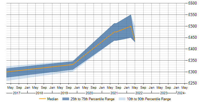 Daily rate trend for SDLC in Hereford