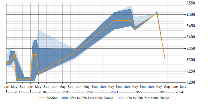 Daily rate trend for SDLC in Herefordshire