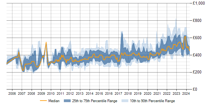 Daily rate trend for SDLC in Scotland
