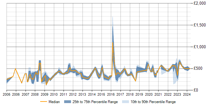 Daily rate trend for Security Cleared in Bath