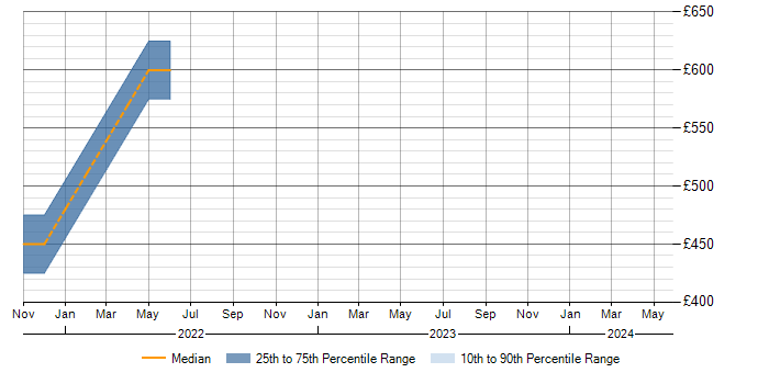 Daily rate trend for Security Hardening in Birmingham