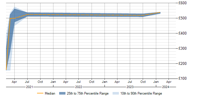 Daily rate trend for Security Monitoring in Kent