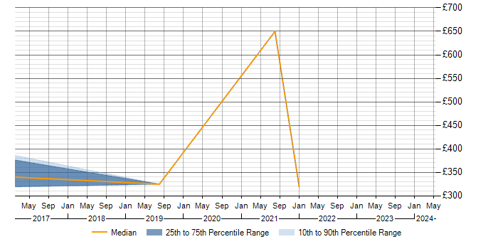 Daily rate trend for Security Officer in Devon