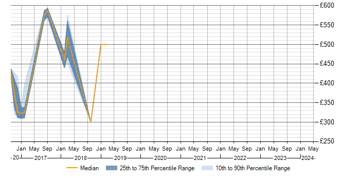 Daily rate trend for Security Operations Centre in Wales
