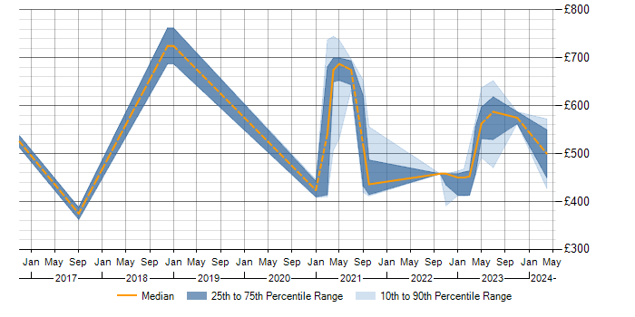 Daily rate trend for Security Posture in Scotland