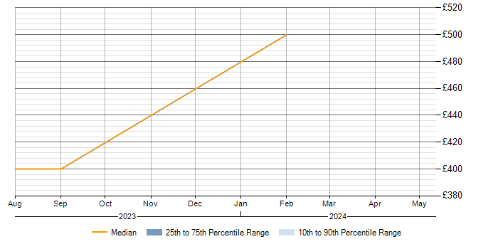Daily rate trend for Selenium in Eastleigh