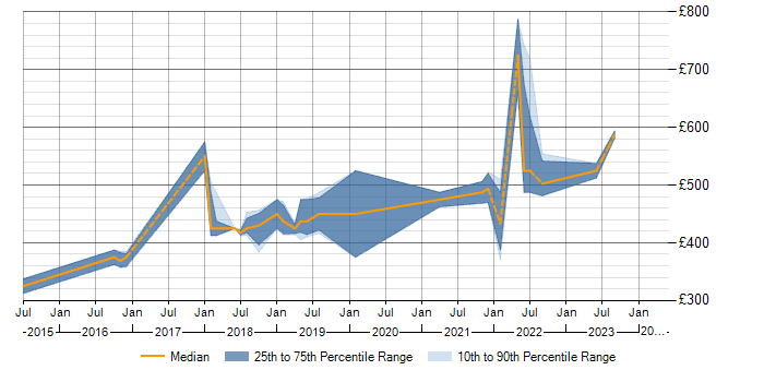 Daily rate trend for Selenium in Farnborough