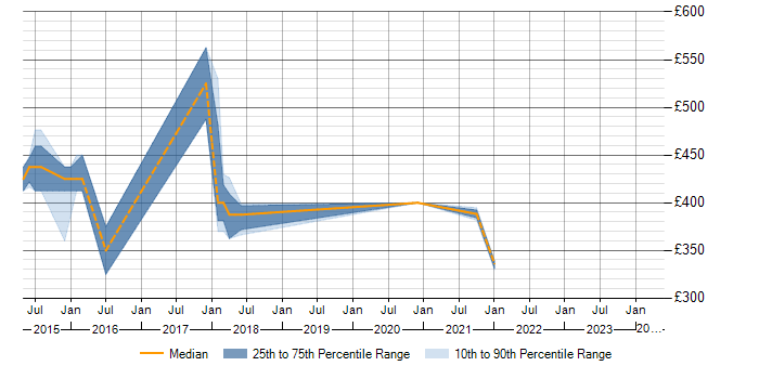 Daily rate trend for Selenium in Fleet