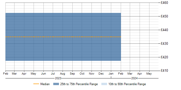 Daily rate trend for Selenium in Greenwich