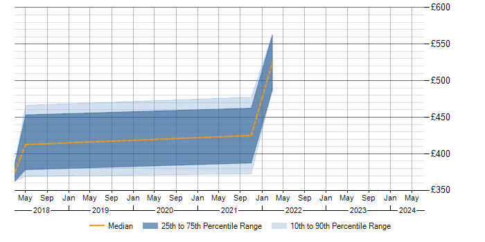 Daily rate trend for Selenium in Herefordshire