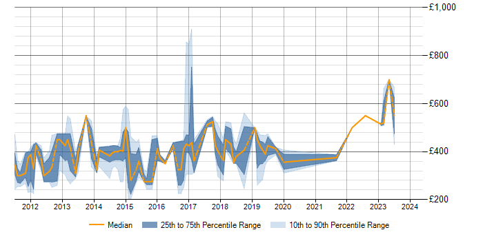 Daily rate trend for Selenium in Hertfordshire