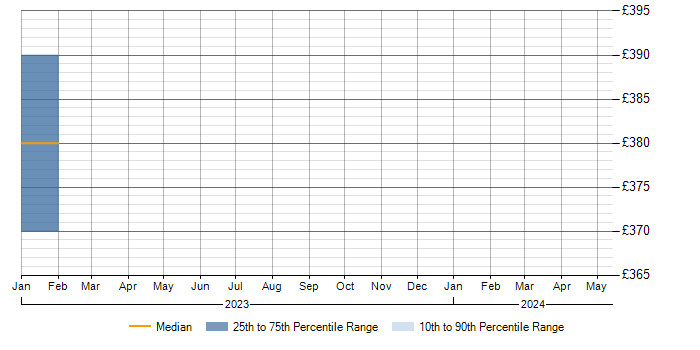 Daily rate trend for Selenium in Loughborough