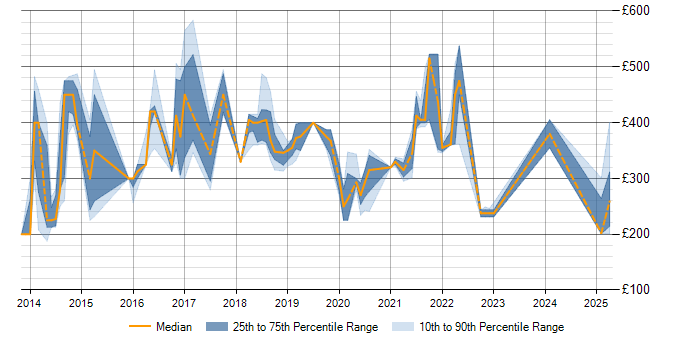 Daily rate trend for Selenium in Northamptonshire