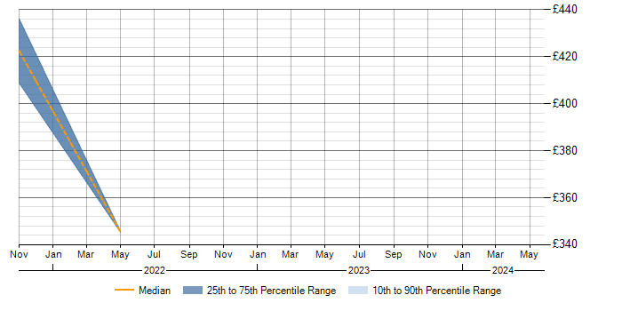 Daily rate trend for Selenium in Perth and Kinross