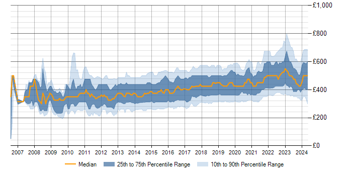Daily rate trend for Selenium in the UK