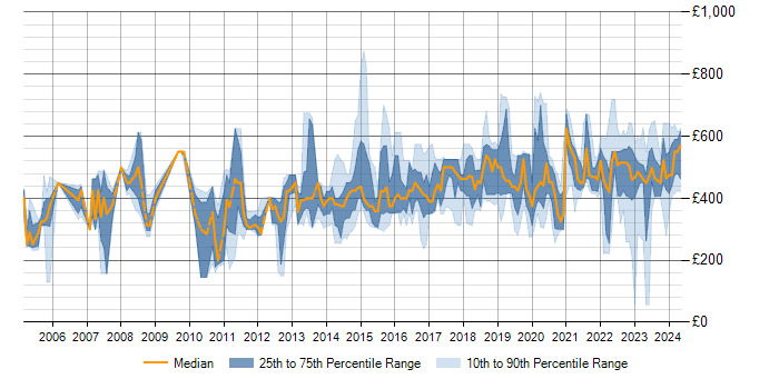 Daily rate trend for Senior in Milton Keynes
