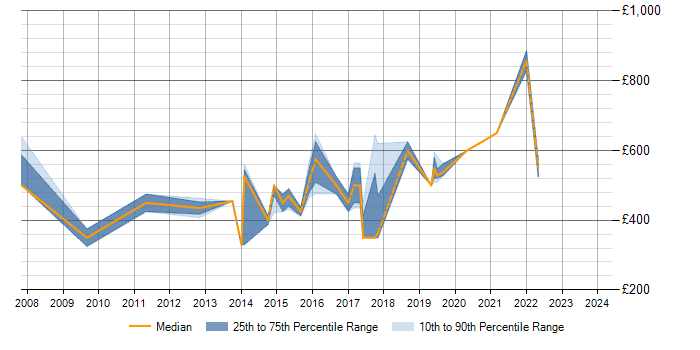 Daily rate trend for Senior Cisco Architect in the UK