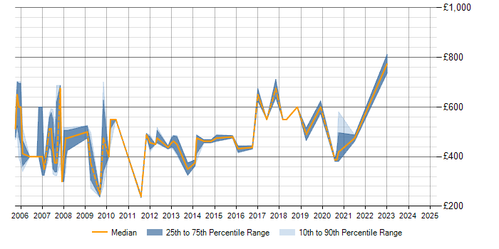 Daily rate trend for Senior Consultant in Hertfordshire