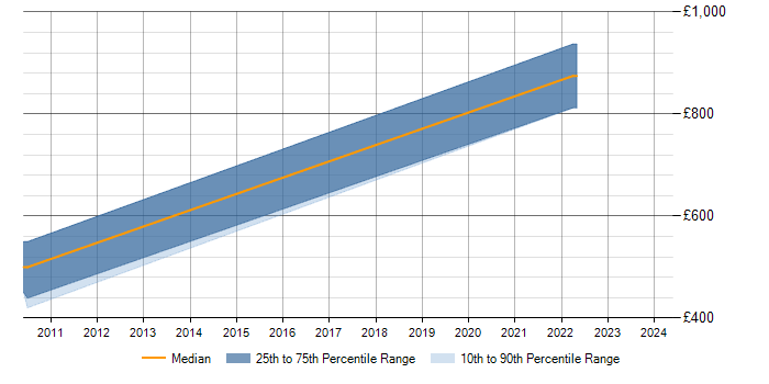 Daily rate trend for Senior Data Modeller in Berkshire
