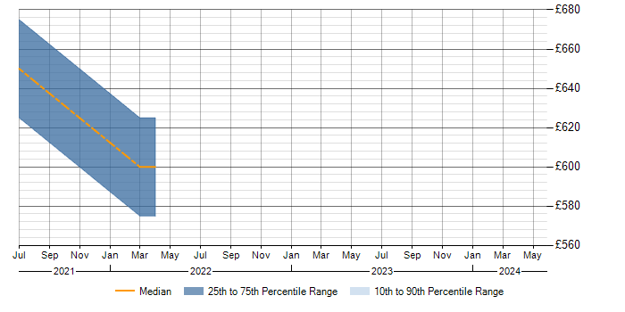 Daily rate trend for Senior Data Modeller in Buckinghamshire
