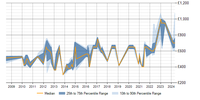 Daily rate trend for Senior Data Modeller in England