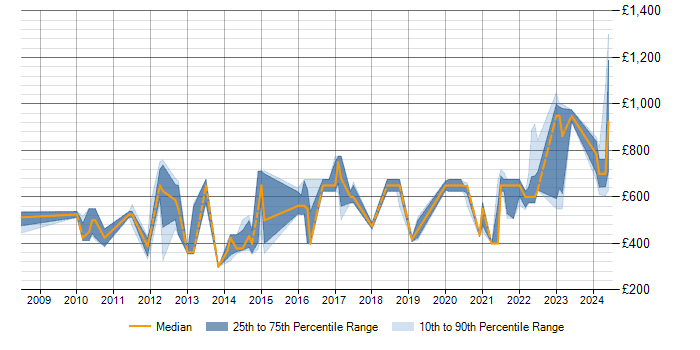 Daily rate trend for Senior Data Modeller in the UK