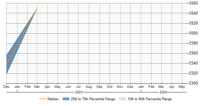 Daily rate trend for Senior Oracle Analyst in Berkshire