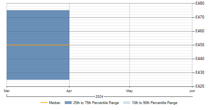 Daily rate trend for Senior Portfolio Analyst in the Midlands