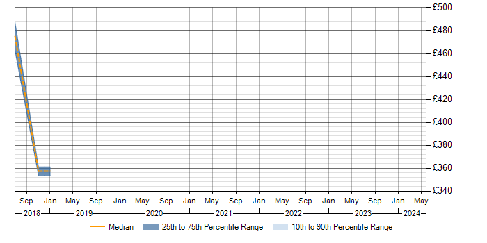 Daily rate trend for Senior Portfolio Analyst in the South East