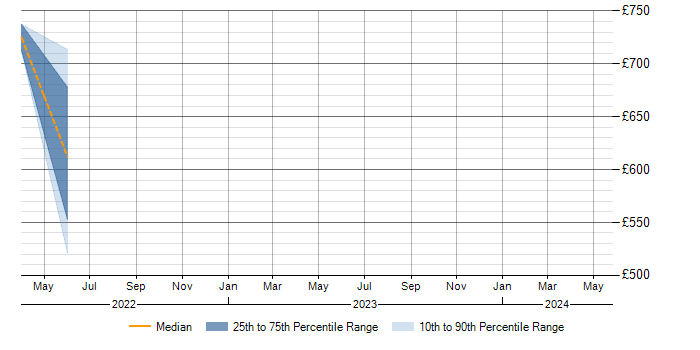 Daily rate trend for Senior Product Owner in Berkshire