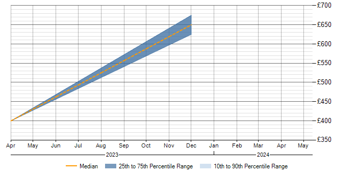 Daily rate trend for Senior Risk Analyst in Cheshire