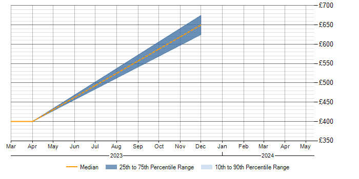 Daily rate trend for Senior Risk Analyst in the North West